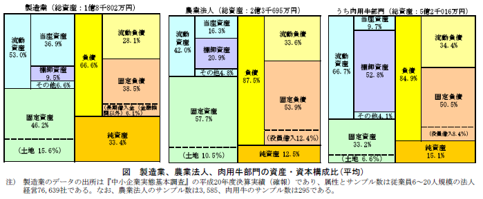 製造業、農業法人、肉用牛部門の資産・資本構成比(平均)