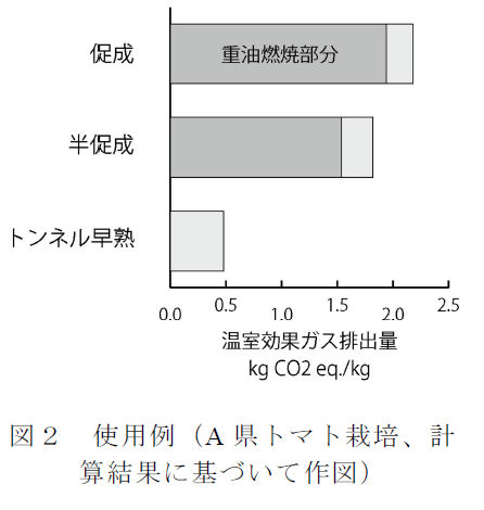 使用例(A県トマト栽培、計算結果に基づいて作図)