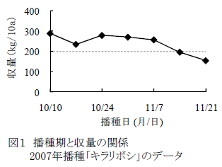 播種期と収量の関係