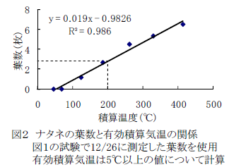 ナタネの葉数と有効積算気温の関係