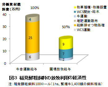 図3 稲発酵粗飼料の放牧利用の経済性