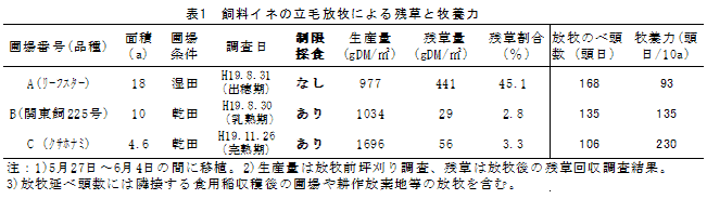 表1 飼料イネの立毛放牧による残草と牧養力