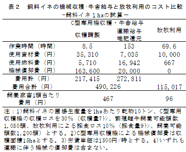 表2 飼料イネの機械収穫・牛舎給与と放牧利用のコスト比較