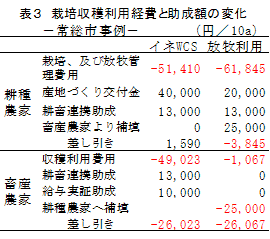 表3 栽培収穫利用経費と助成額の変化