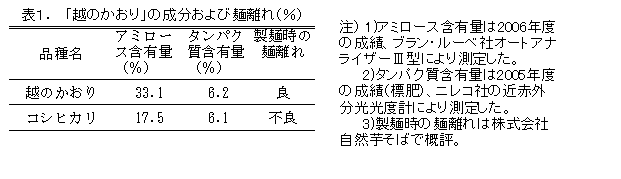 表1.「越のかおり」の成分および麺離れ(%)