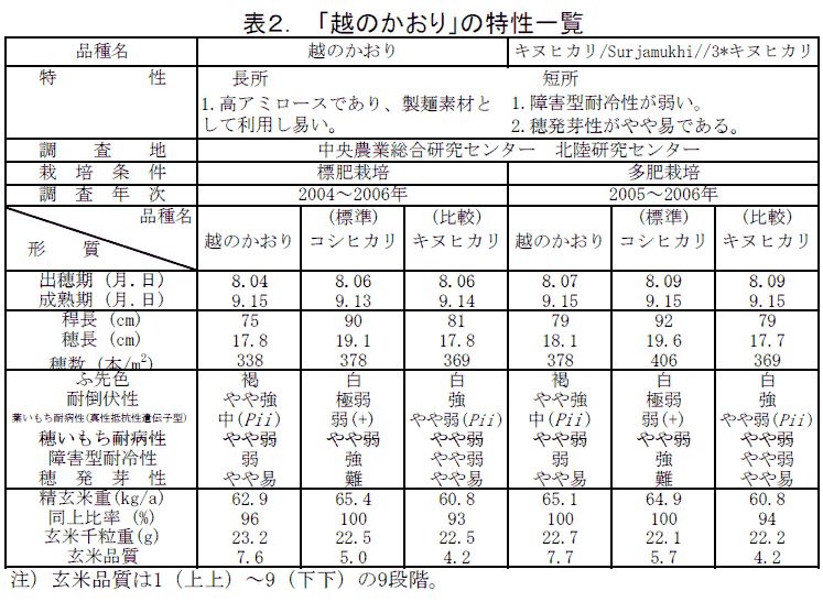 表2.「越のかおり」の特性一覧