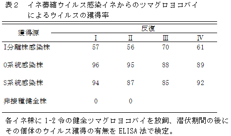 表2 イネ萎縮ウイルス感染イネからのツマグロヨコバイによるウイルスの獲得率