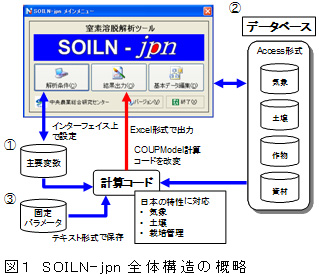 図1 SOILN-jpn全体構造の概略