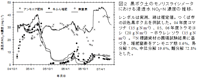 図2 黒ボク土のモノリスライシメータにおける浸透水NO3-N濃度の推移