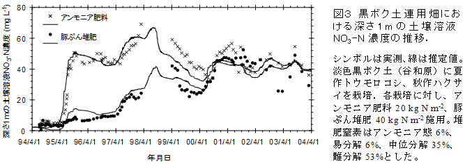 図3 黒ボク土連用畑における深さ1mの土壌溶液NO3-N濃度の推移