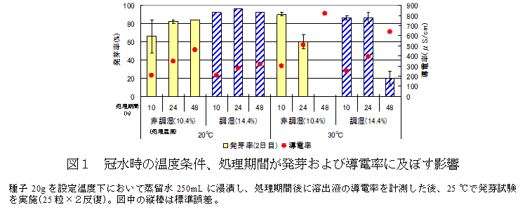 図1 冠水時の温度条件、処理期間が発芽および導電率に及ぼす影響