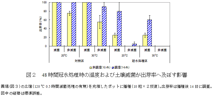 図2 48時間冠水処理時の温度および土壌滅菌が出芽率へ及ぼす影響