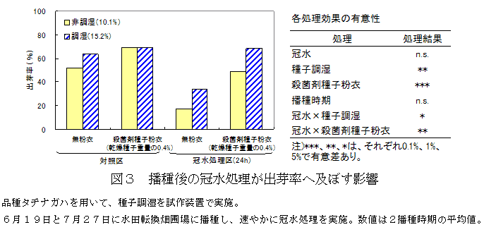 図3 播種後の冠水処理が出芽率へ及ぼす影響