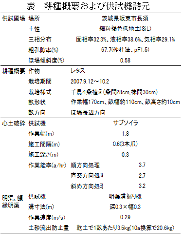 表 耕種概要および供試機諸元