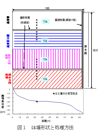 図1 ほ場形状と処理方法