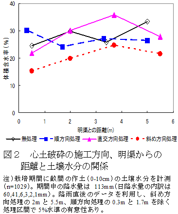 図2 心土破砕の施工方向、明渠からの距離と土壌水分の関係