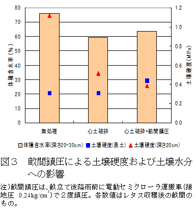 図3 畝間鎮圧による土壌硬度および土壌水分への影響