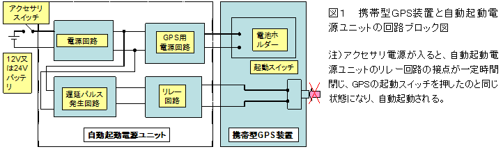 図1 携帯型GPS装置と自動起動電源ユニットの回路ブロック図