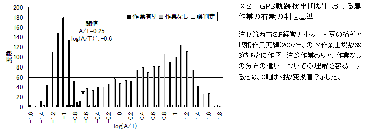 図2 GPS軌跡検出圃場における農作業の有無の判定基準