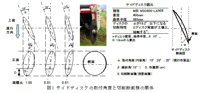 図1 サイドディスクの取付角度と切削断面積の関係