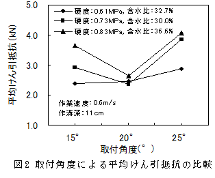 図2 取付角度による平均けん引抵抗の比較