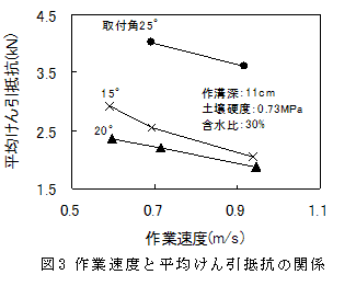 図3 作業速度と平均けん引抵抗の関係