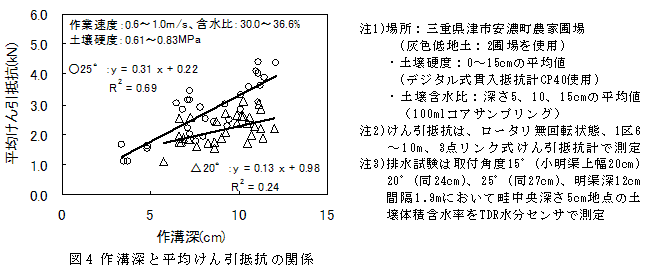 図4 作溝深と平均けん引抵抗の関係