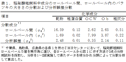 表1.稲発酵粗飼料中成分のロールベール間、ロールベール内のバラツキの大きさの分散および分析誤差分散
