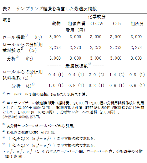 表2.サンプリング経費を考慮した最適反復数