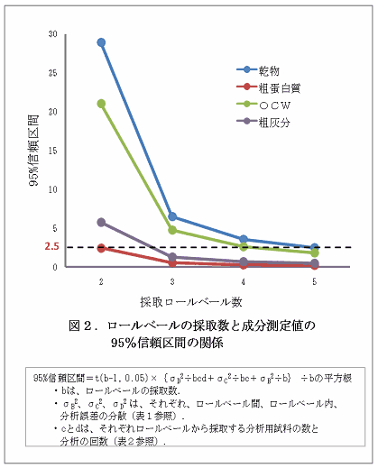 図2.ロールベールの採取数と成分測定値の95%信頼区間の関係