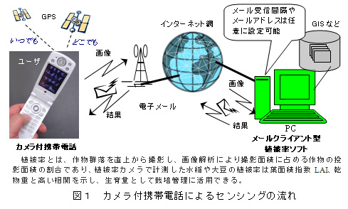 図1 カメラ付携帯電話によるセンシングの流れ