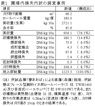 表1 圃場内損失内訳の調査事例