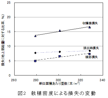 図2 栽植密度による損失の変動