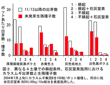 図3.異なる4土壌での耕期条件、石灰窒素施用におけるカラスムギ出芽数と生残種子数