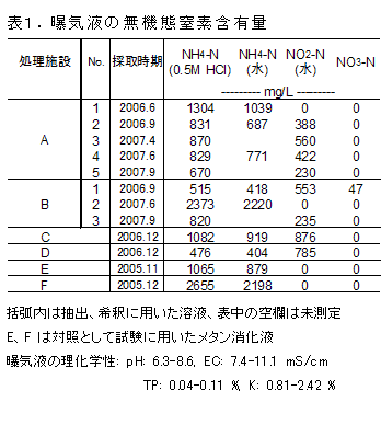 表1.曝気液の無機態窒素含有量