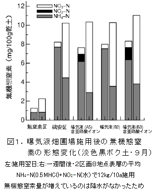 図1.曝気液畑圃場施用後の無機態窒素の形態変化(淡色黒ボク土・9月)