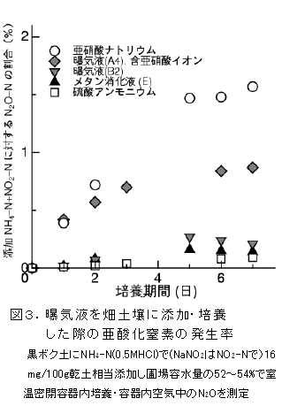 図3.曝気液を畑土壌に添加・培養した際の亜酸化窒素の発生率