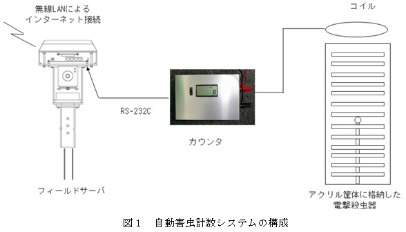 図1 自動害虫計数システムの構成