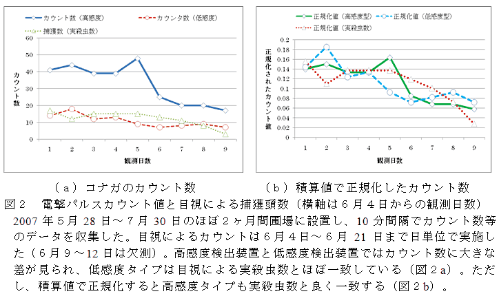 図2 電撃パルスカウント値と目視による捕獲頭数