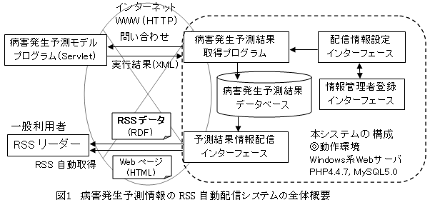 図1 病害発生予測情報のRSS自動配信システムの全体概要