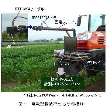 図1 車載型植被率センサの概略