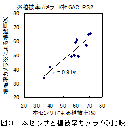 図3 本センサと植被率カメラ※の比較