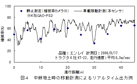 図4 中耕培土時の移動計測によるリアルタイム出力例
