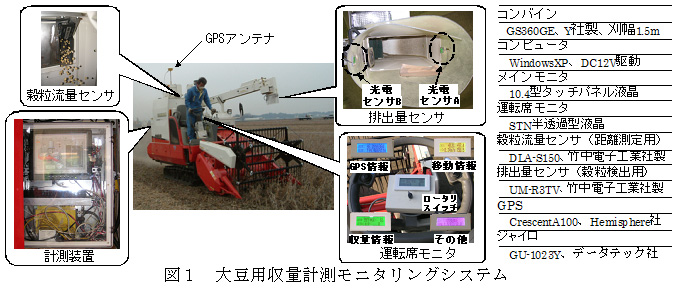 図1 大豆用収量計測モニタリングシステム