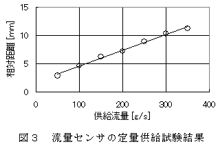 図3 流量センサの定量供給試験結果