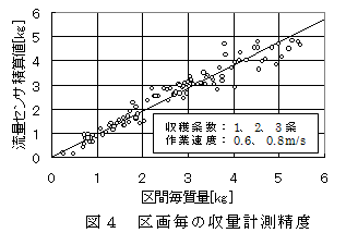 図4 区画毎の収量計測精度