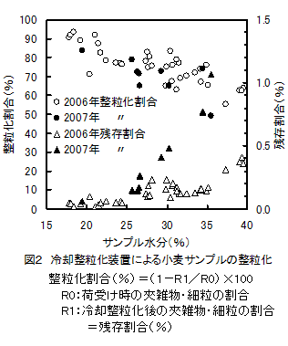 図1 冷却整粒化装置と近赤外分析装置による荷受け時小麦品質迅速計測システム