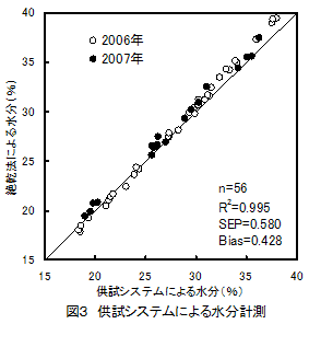 図3 供試システムによる水分計測
