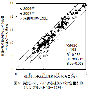 図4 供試システムによる粗タンパク含量計測
