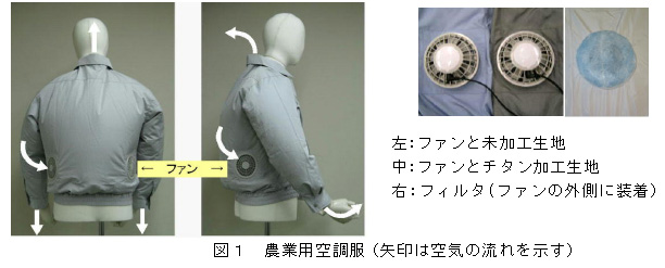 図1 農業用空調服(矢印は空気の流れを示す)